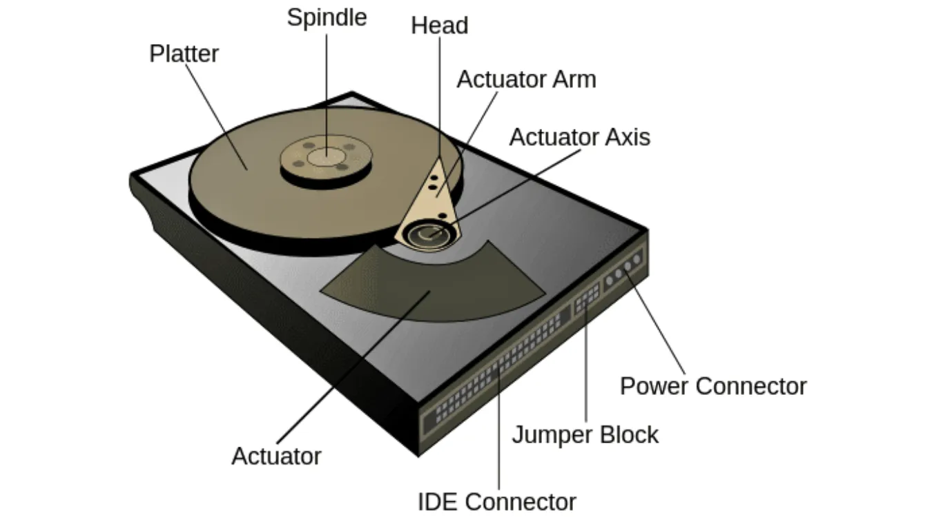 nternal hard drive structure showing platters and read/write heads, explaining physical hard drive damage and data recovery
