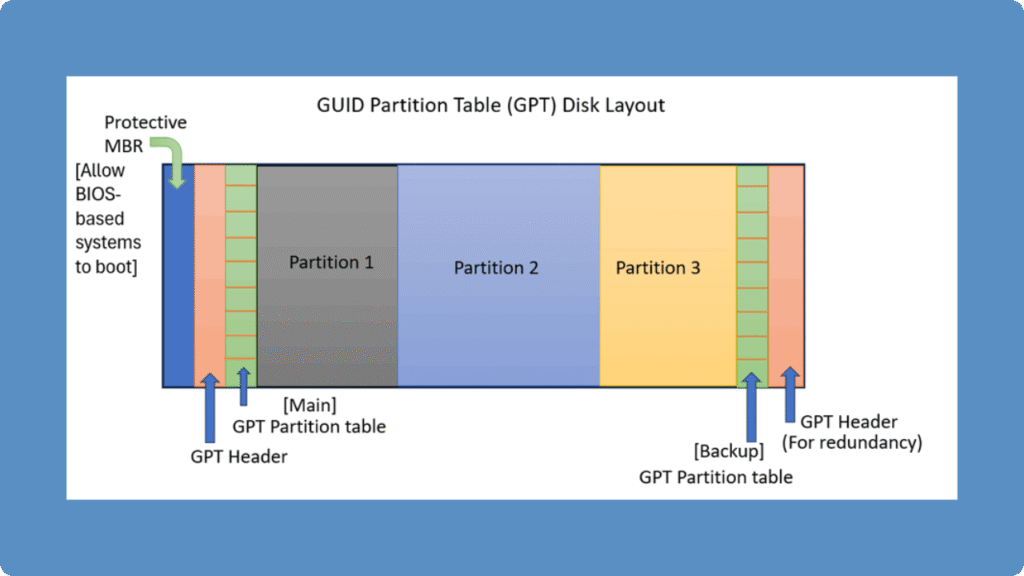 GPTパーティションテーブルの詳細