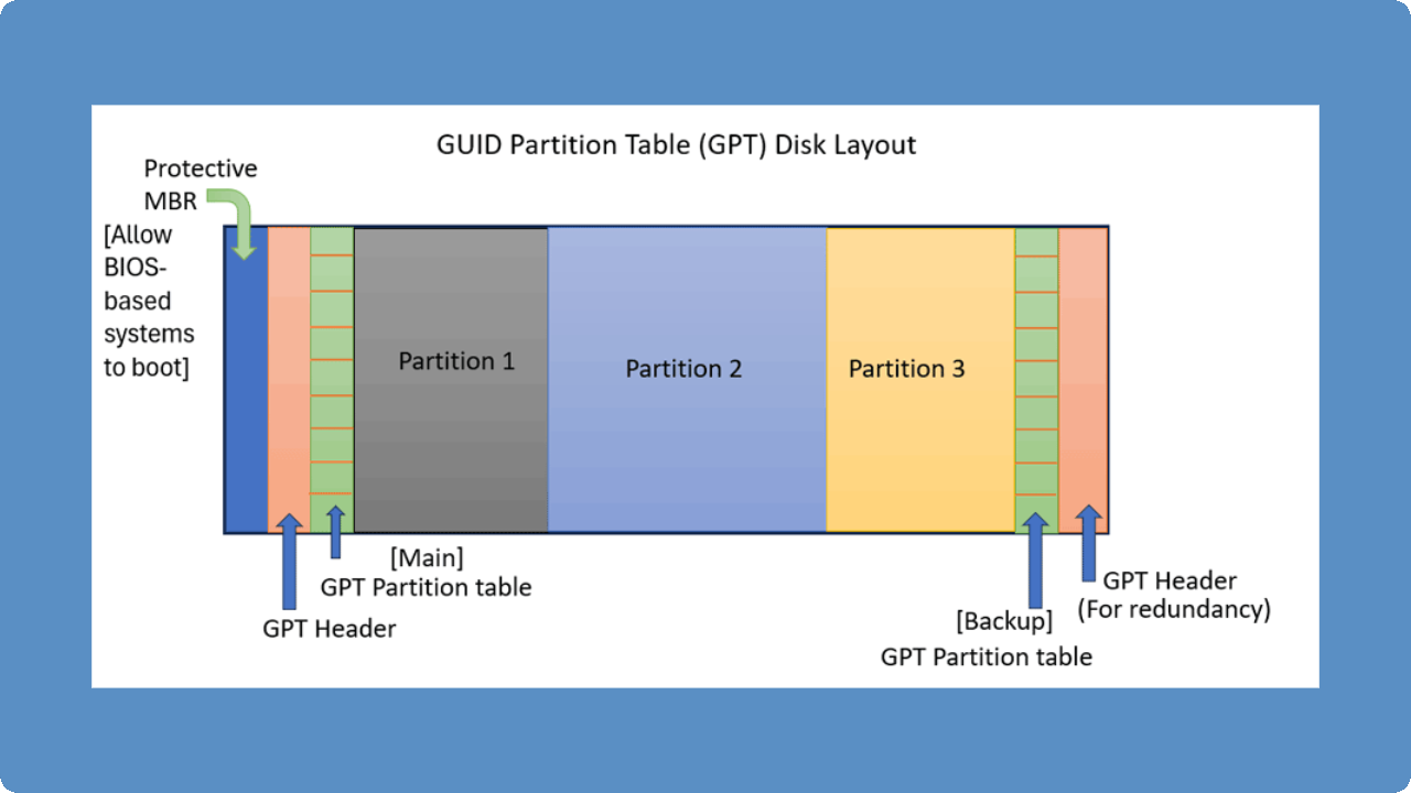 GPT (GUID Partition Table) | Amagicsoft
