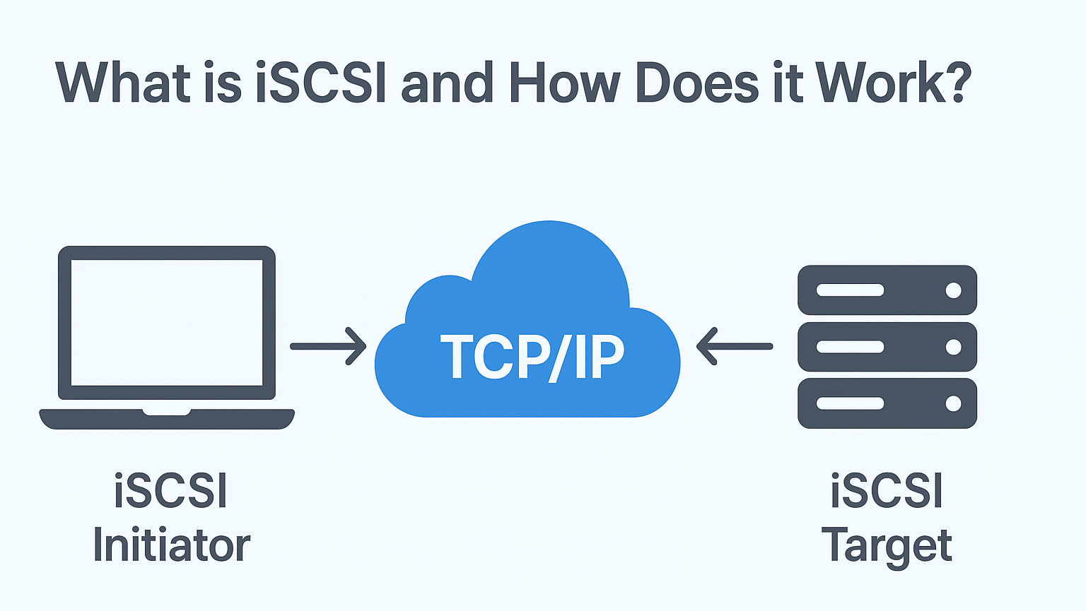iSCSI Initiatorの仕組みについて