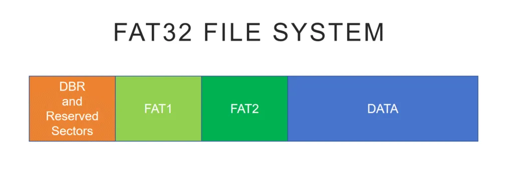 FAT32 file system structure