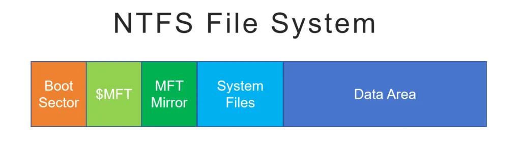 NTFS 파일 시스템
