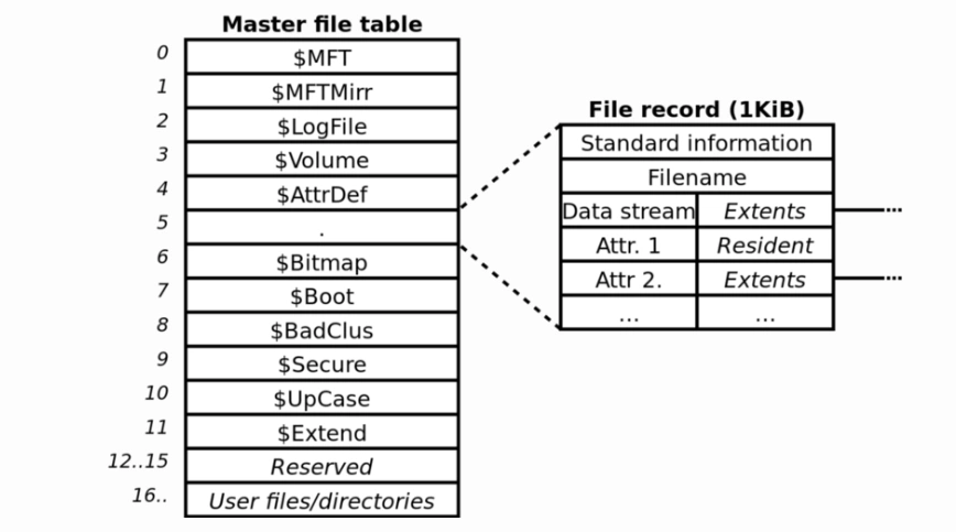 Master file table corruption