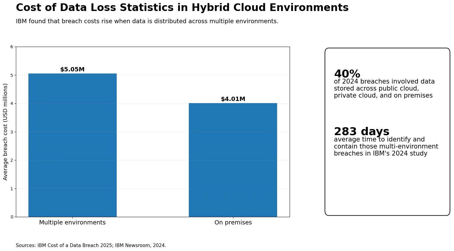 Hybrid and multi-environment data