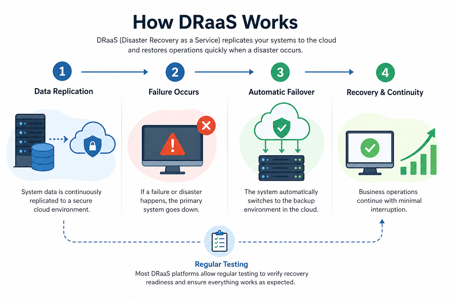 Wie-DRaaS-arbeitet