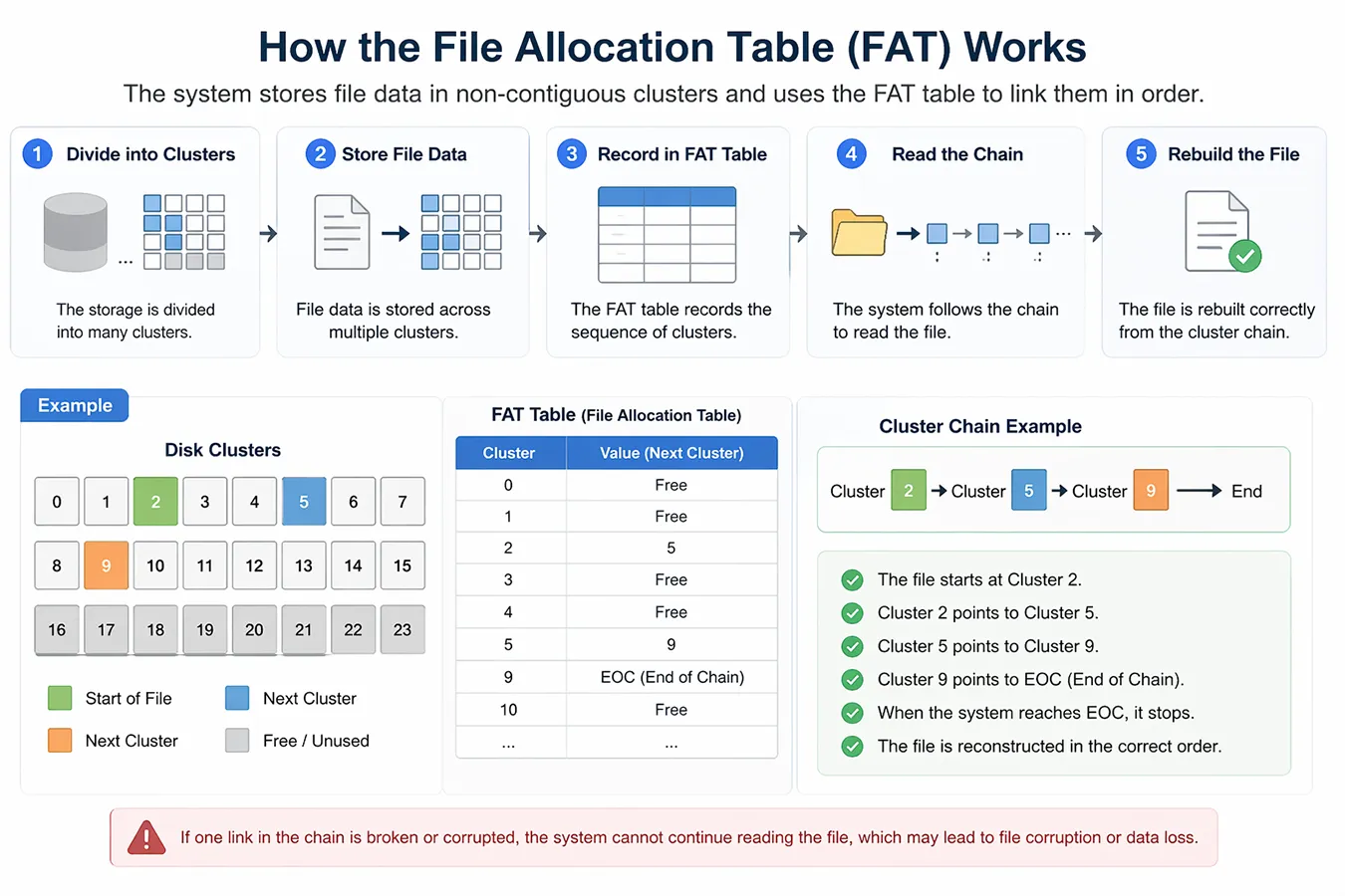 How-the-File-Allocation-Table-Works