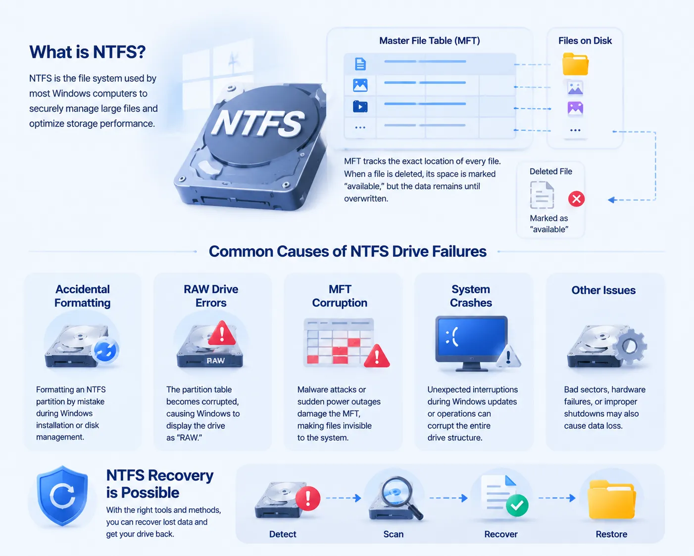 NTFS-Recovery