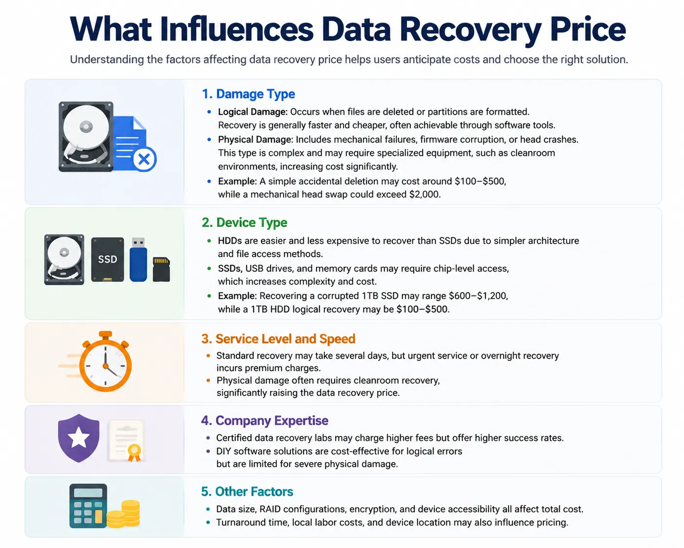 What-Influences-Data-Recovery-Price