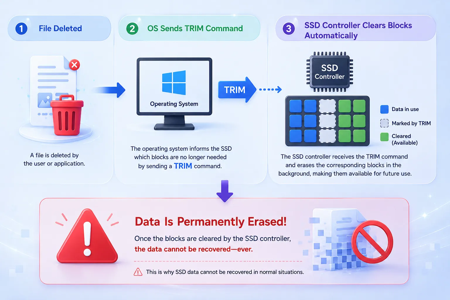 Why-Recovering-Deleted-Data-from-SSDs-is-Difficult