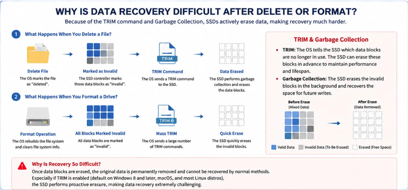 Why SSD file recovery is difficult after deleting or formating
