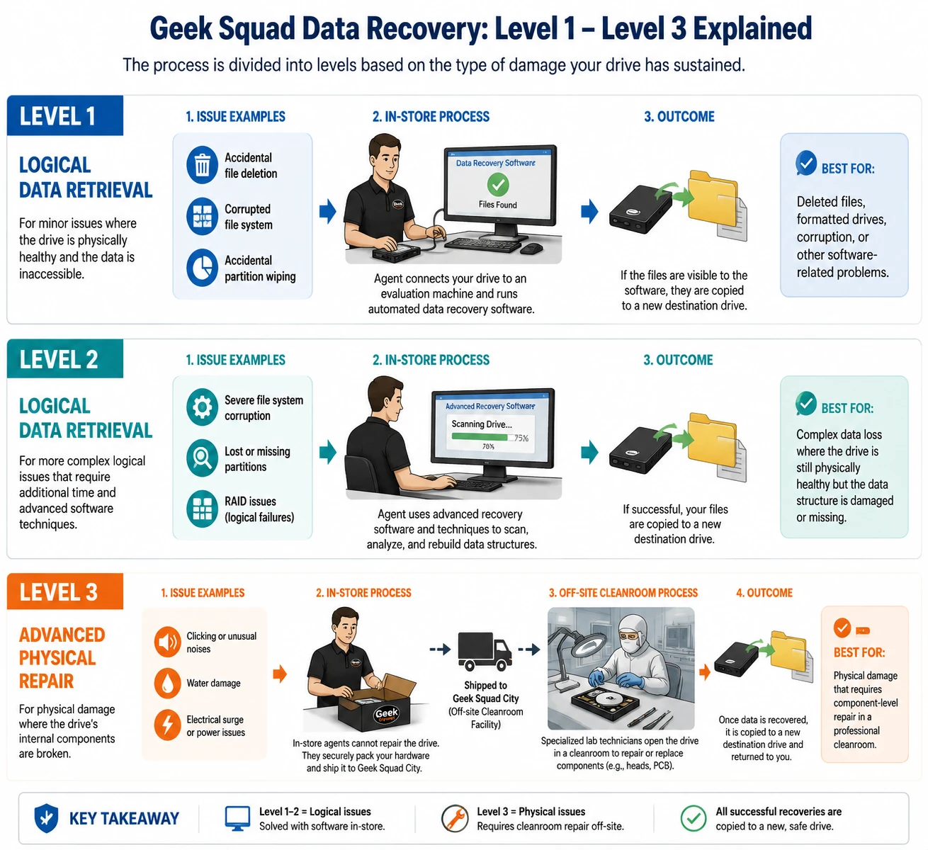 How-Does-Geek-Squad-Data-Recovery-Work
