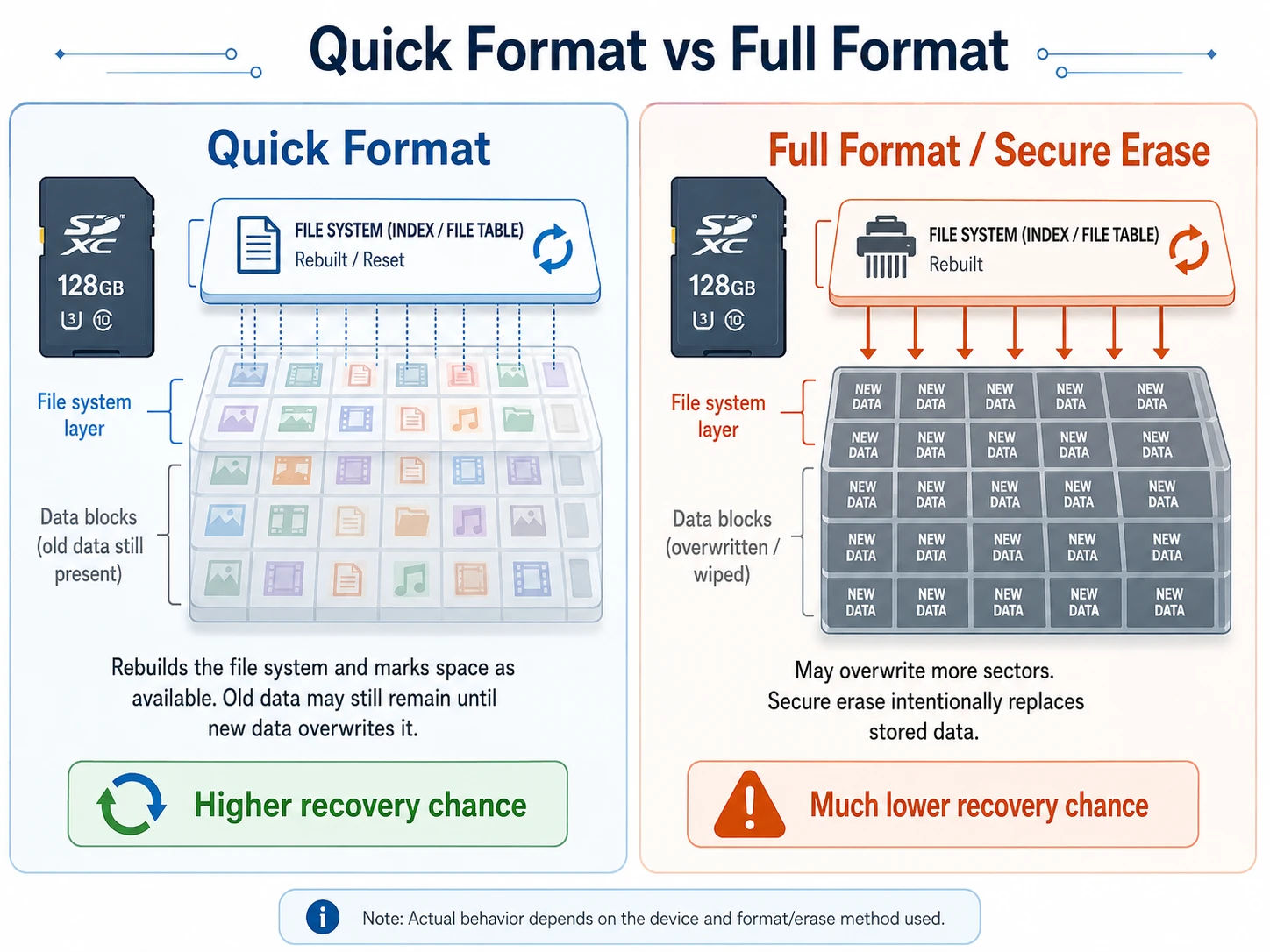 Quick-Format and Full-Format influence formatted SD card recovery result