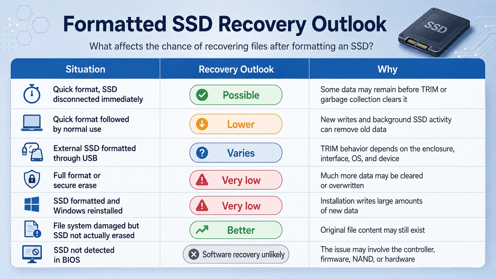 Perspectivas de recuperación de SSD formateados según el tipo de formato y el estado de la unidad