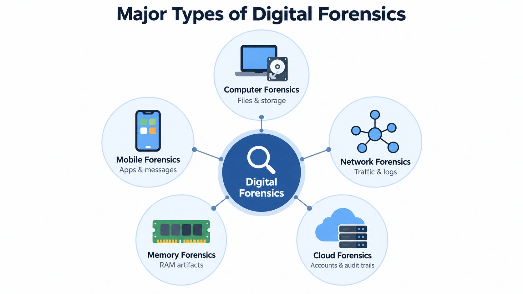 major-types-of-digital-forensics-including-computer-mobile-network-memory-and-cloud-forensics