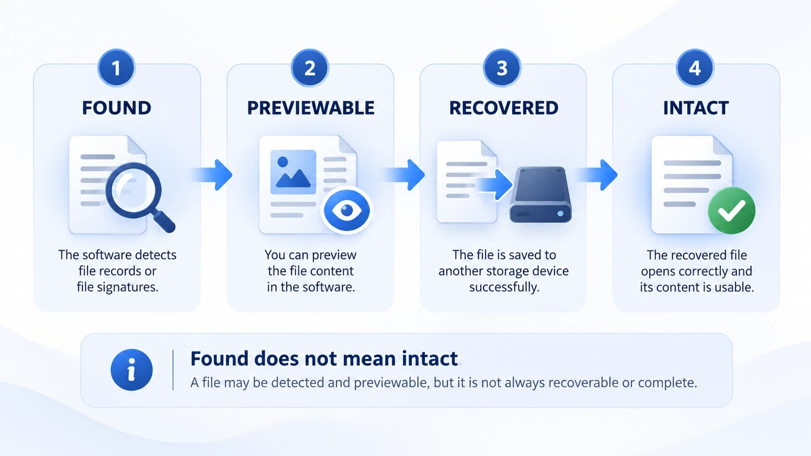 Four-stages-of-file-recovery-evaluation-found_-previewable_-recovered_-and-intact