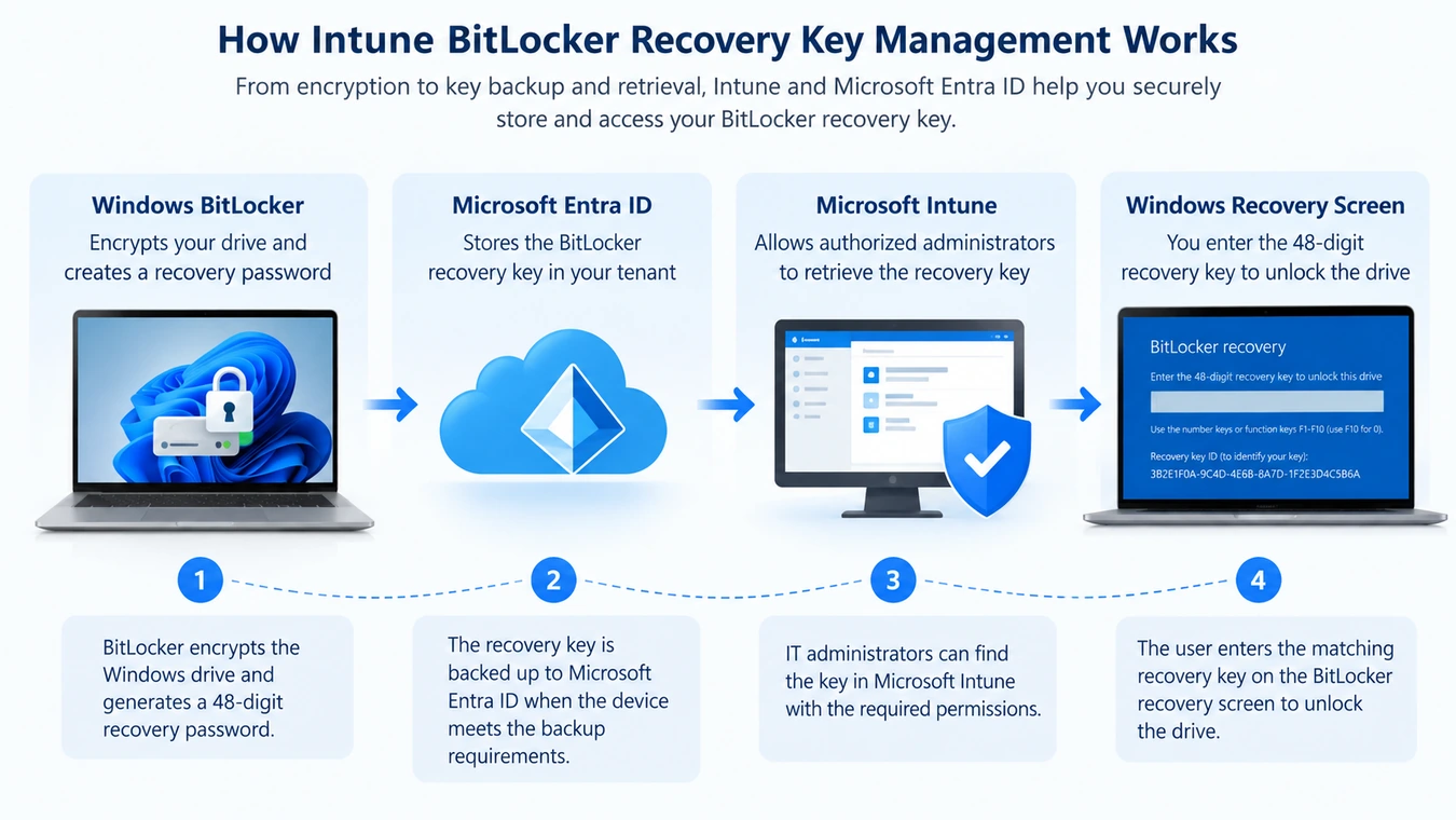 How-Intune-BitLocker-recovery-key-backup-and-retrieval-works-through-Microsoft-Entra-ID