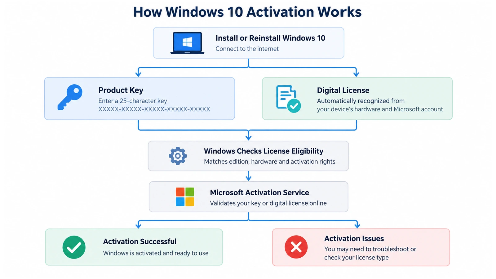 How-Windows-10-activation-works-with-a-product-key-or-digital-license