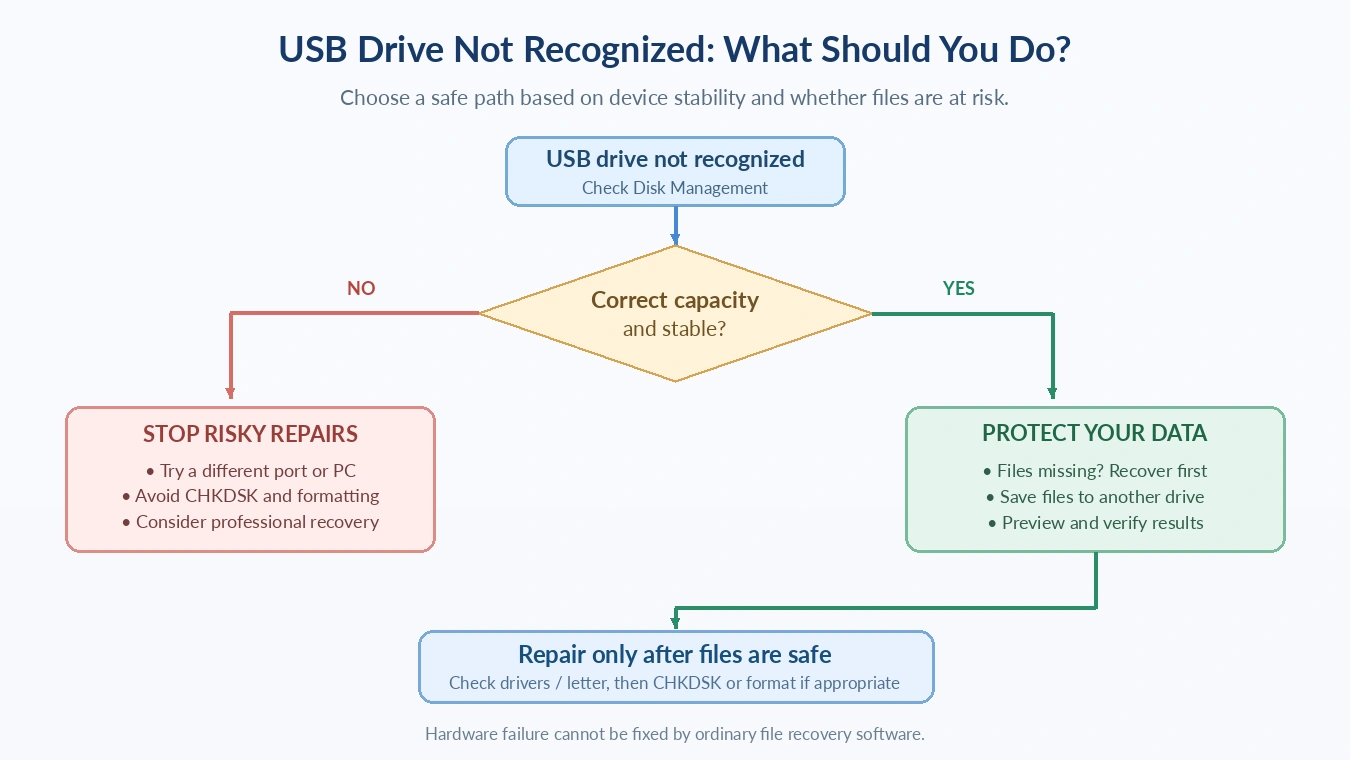USB-drive-not-recognized-recovery-decision-flow