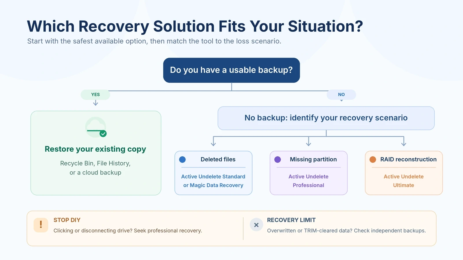 active_undelete_recovery_decision_tree