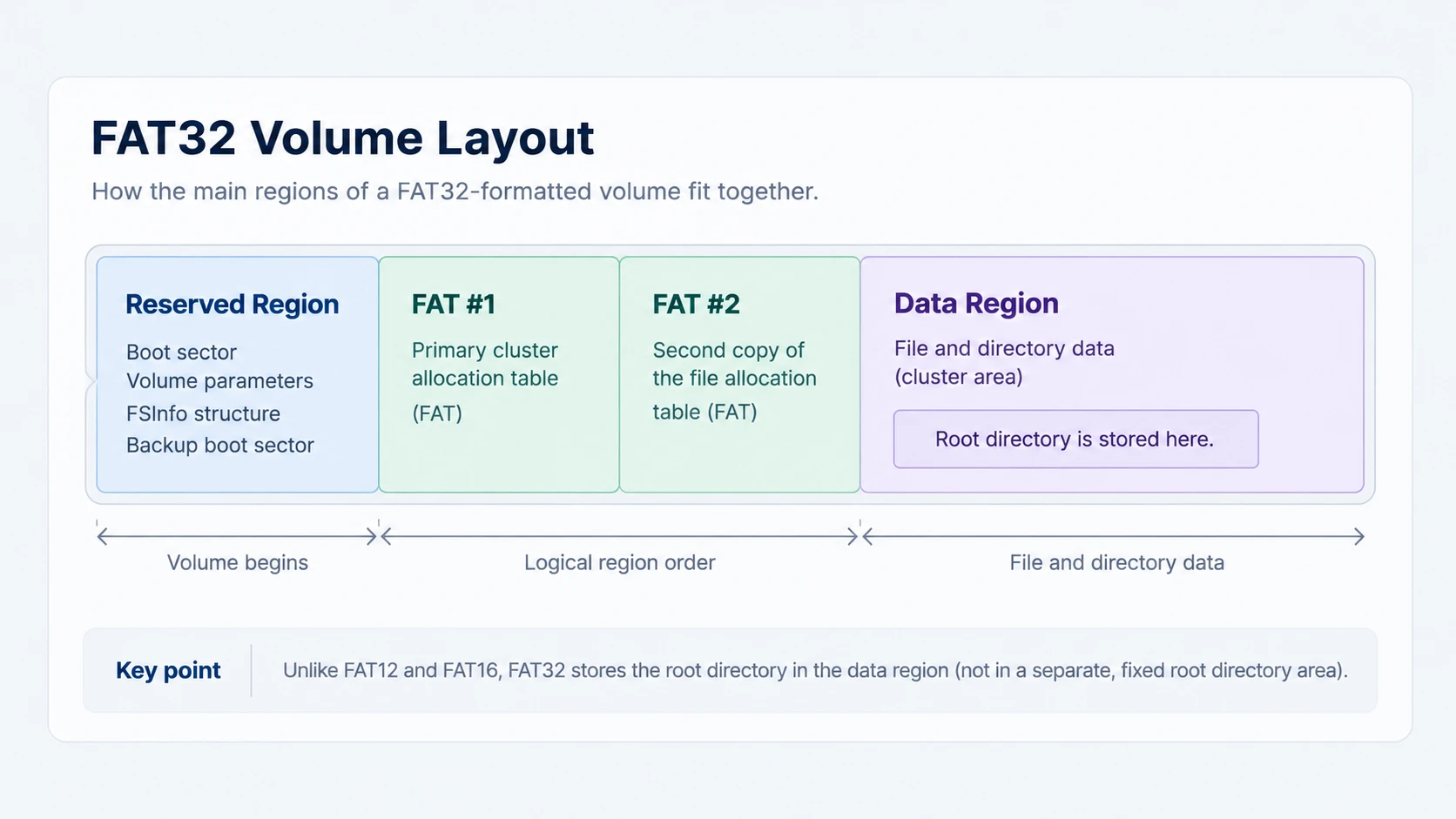 fat32-file-system-volume-layout