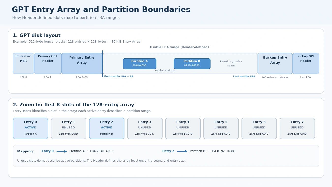 Specific Search Vector GPT Partition Entry: Structure, Array, and GUID Fields | Amagicsoft
